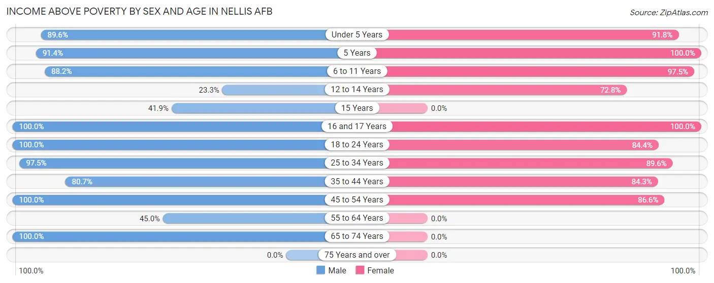 Income Above Poverty by Sex and Age in Nellis AFB