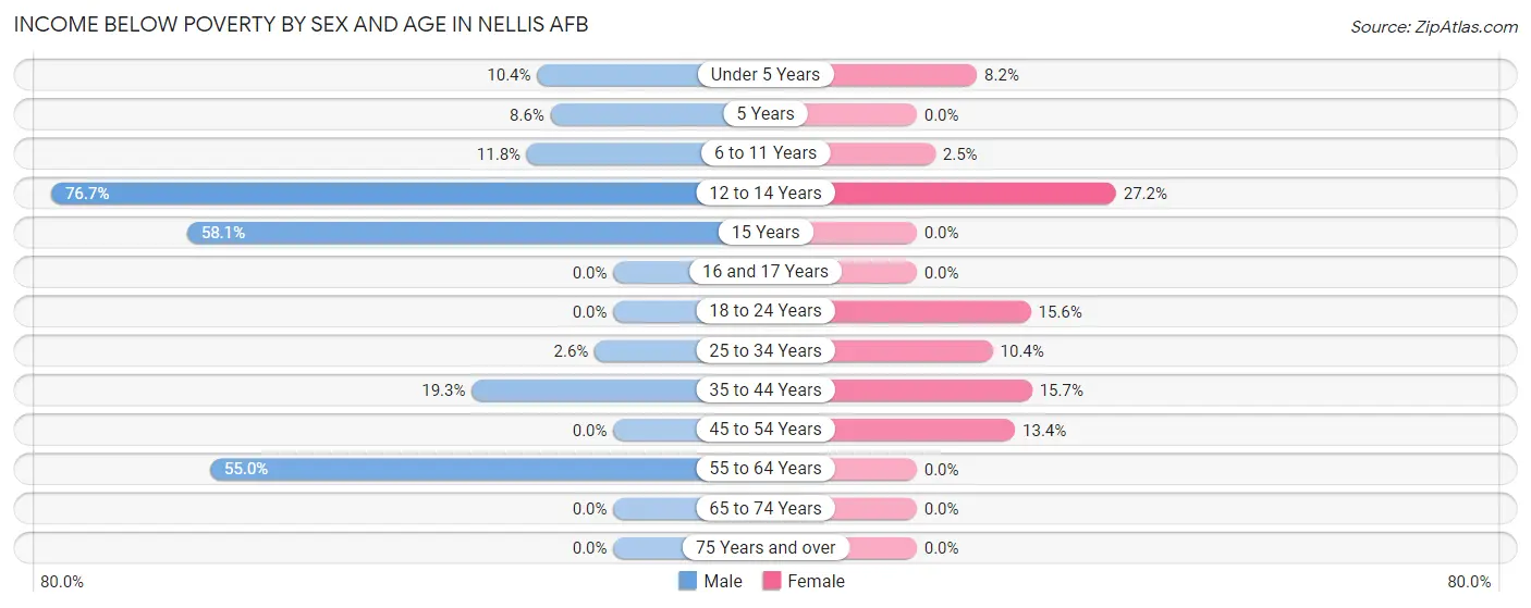 Income Below Poverty by Sex and Age in Nellis AFB