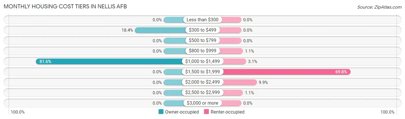 Monthly Housing Cost Tiers in Nellis AFB