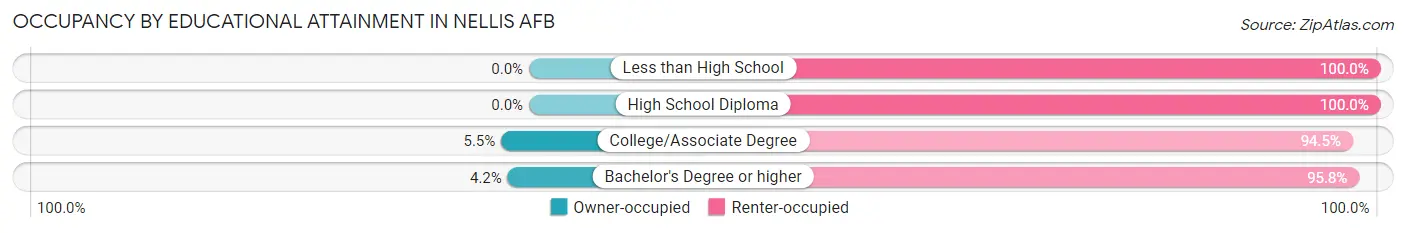 Occupancy by Educational Attainment in Nellis AFB