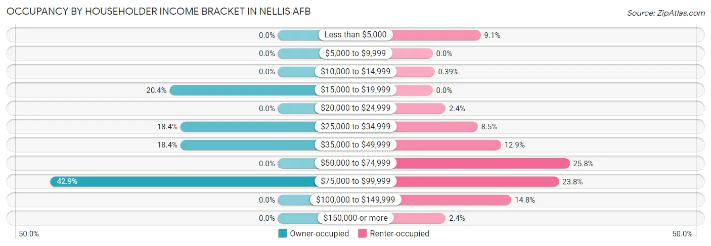 Occupancy by Householder Income Bracket in Nellis AFB