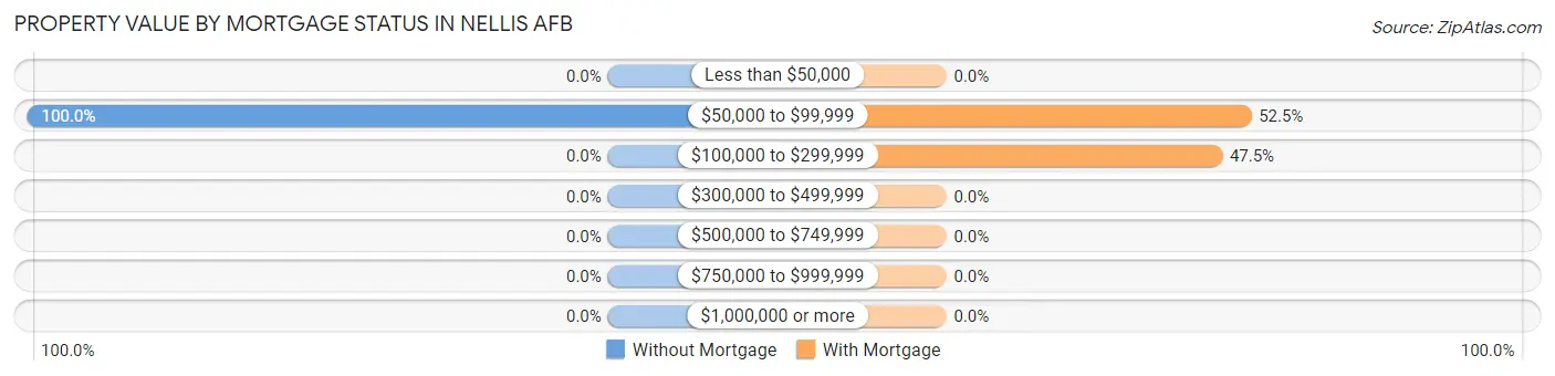 Property Value by Mortgage Status in Nellis AFB