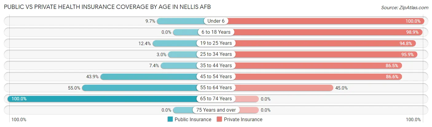 Public vs Private Health Insurance Coverage by Age in Nellis AFB
