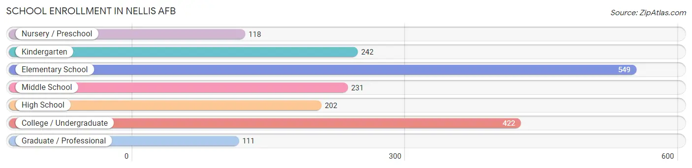 School Enrollment in Nellis AFB