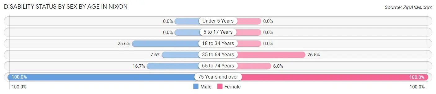 Disability Status by Sex by Age in Nixon
