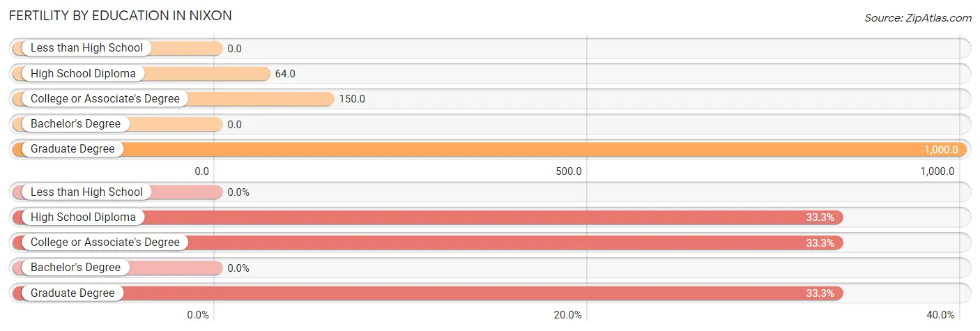 Female Fertility by Education Attainment in Nixon