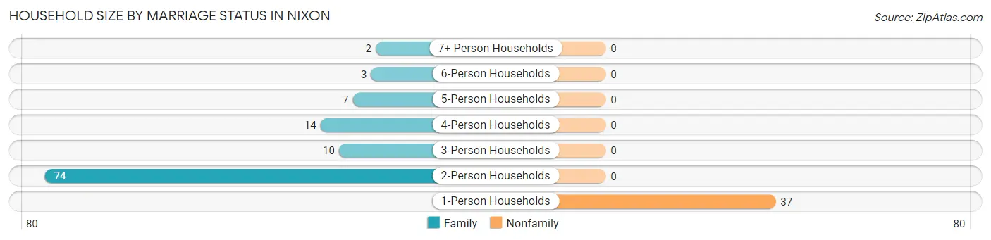 Household Size by Marriage Status in Nixon