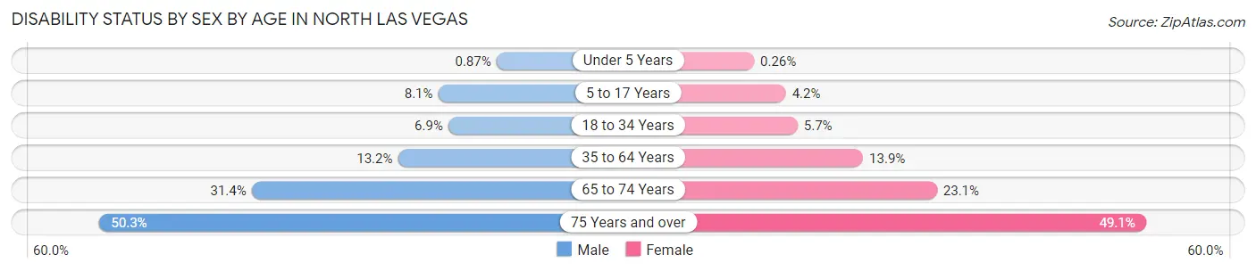 Disability Status by Sex by Age in North Las Vegas
