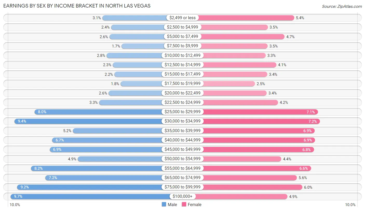 Earnings by Sex by Income Bracket in North Las Vegas