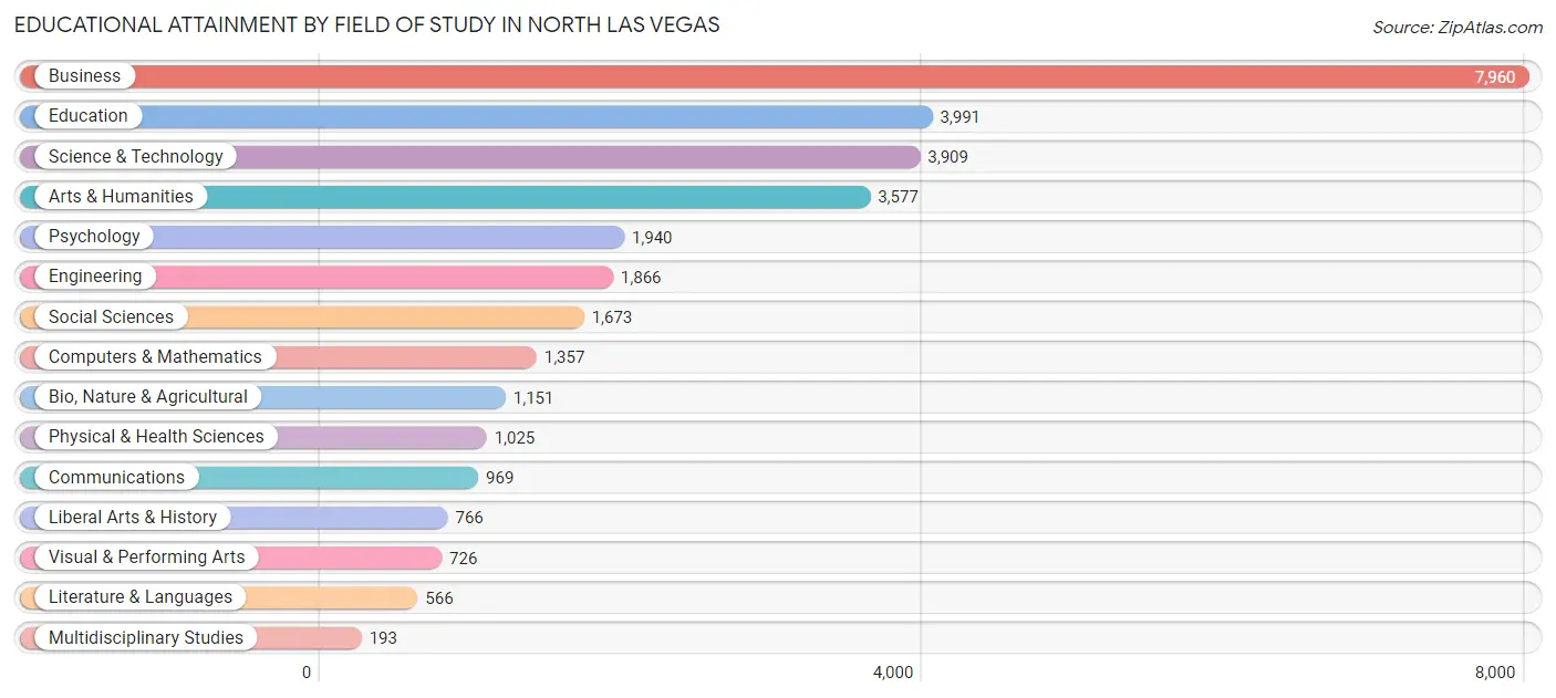 Educational Attainment by Field of Study in North Las Vegas