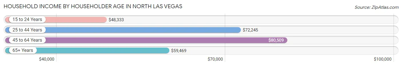 Household Income by Householder Age in North Las Vegas