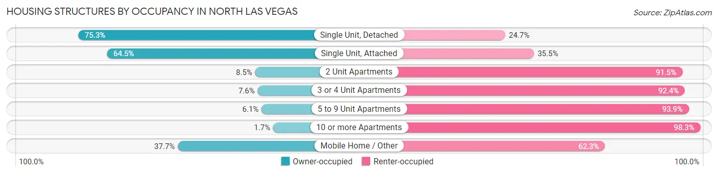 Housing Structures by Occupancy in North Las Vegas