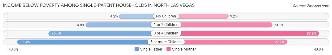 Income Below Poverty Among Single-Parent Households in North Las Vegas