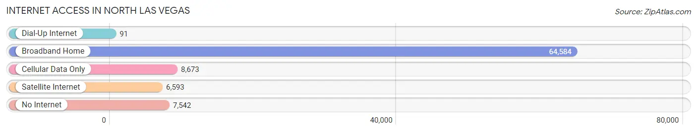 Internet Access in North Las Vegas