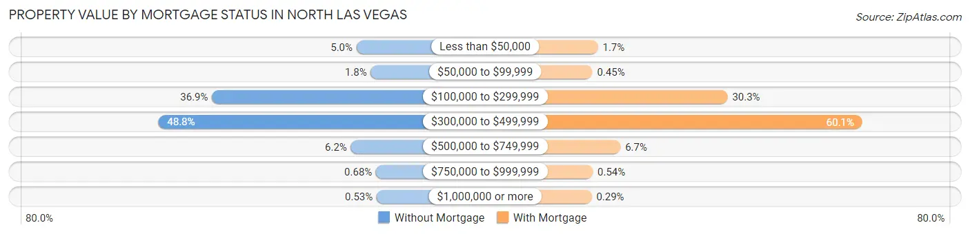 Property Value by Mortgage Status in North Las Vegas