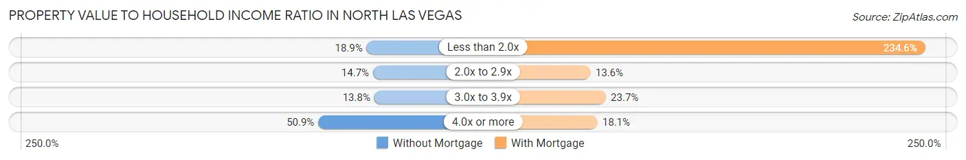 Property Value to Household Income Ratio in North Las Vegas