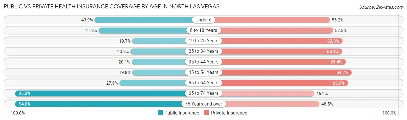 Public vs Private Health Insurance Coverage by Age in North Las Vegas