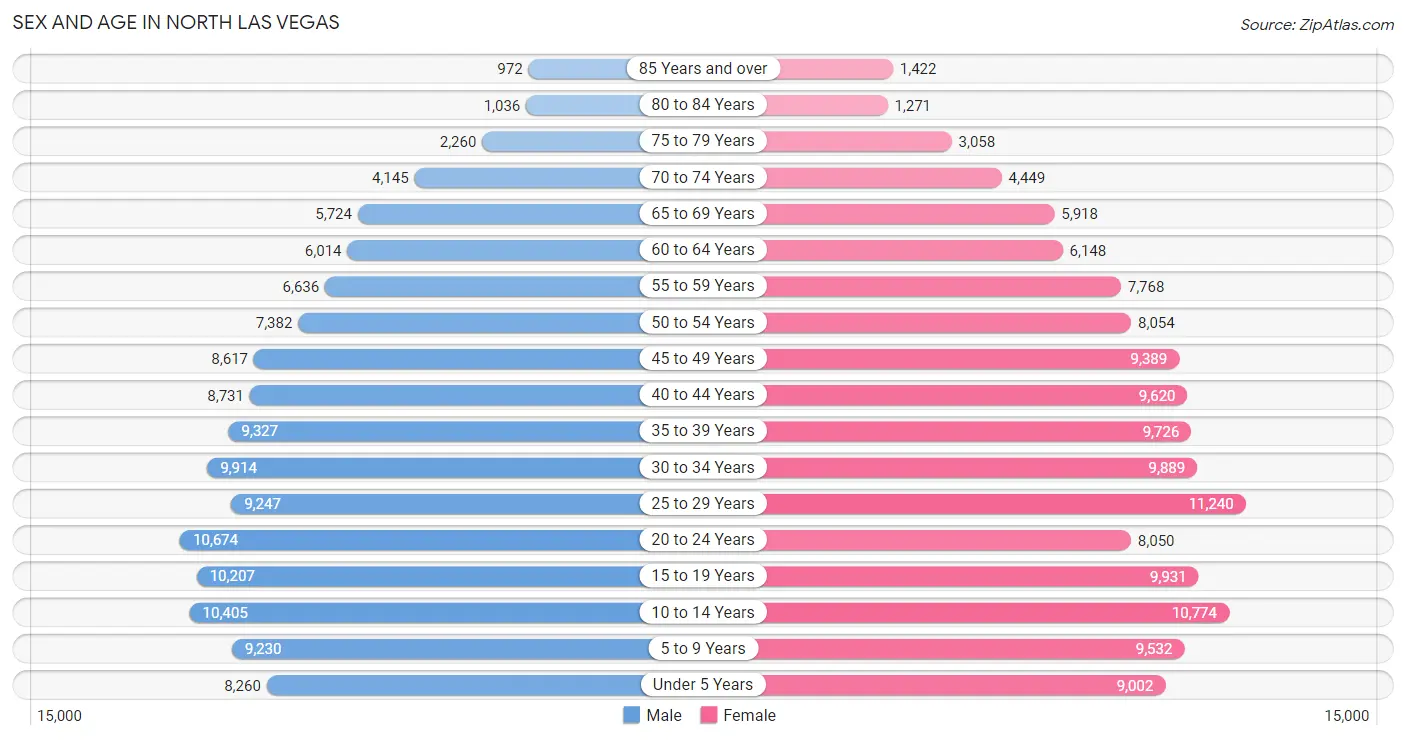 Sex and Age in North Las Vegas