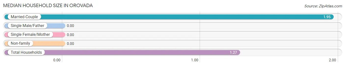 Median Household Size in Orovada