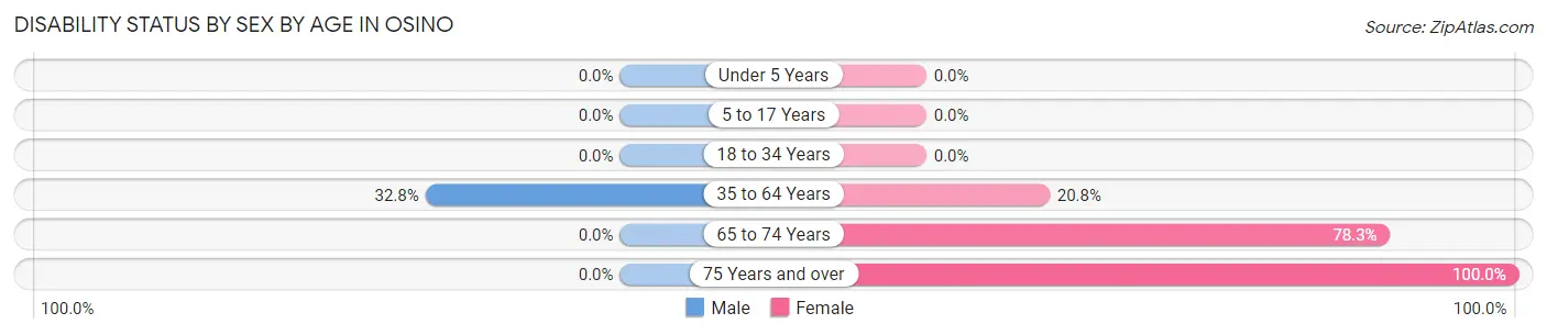 Disability Status by Sex by Age in Osino