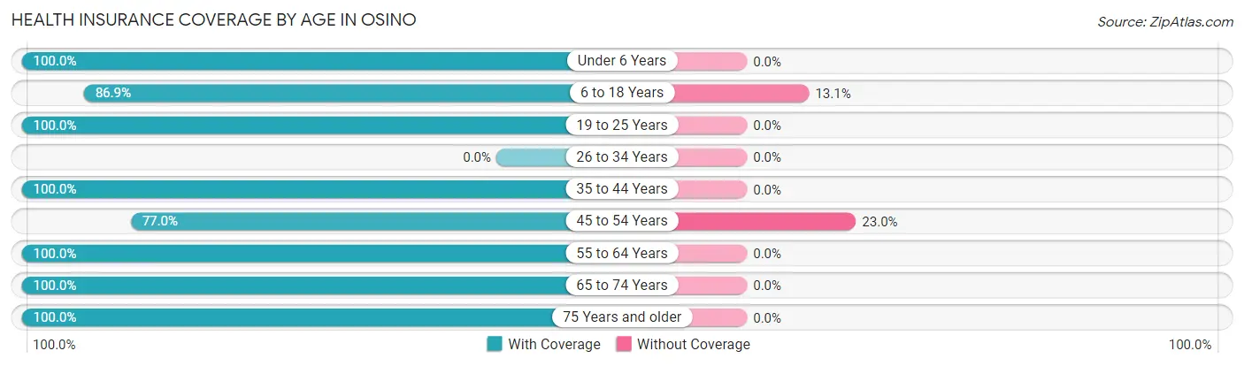 Health Insurance Coverage by Age in Osino