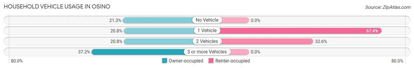 Household Vehicle Usage in Osino