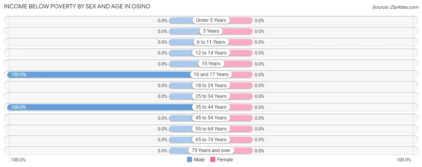 Income Below Poverty by Sex and Age in Osino