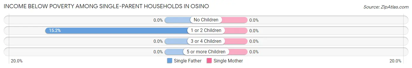 Income Below Poverty Among Single-Parent Households in Osino