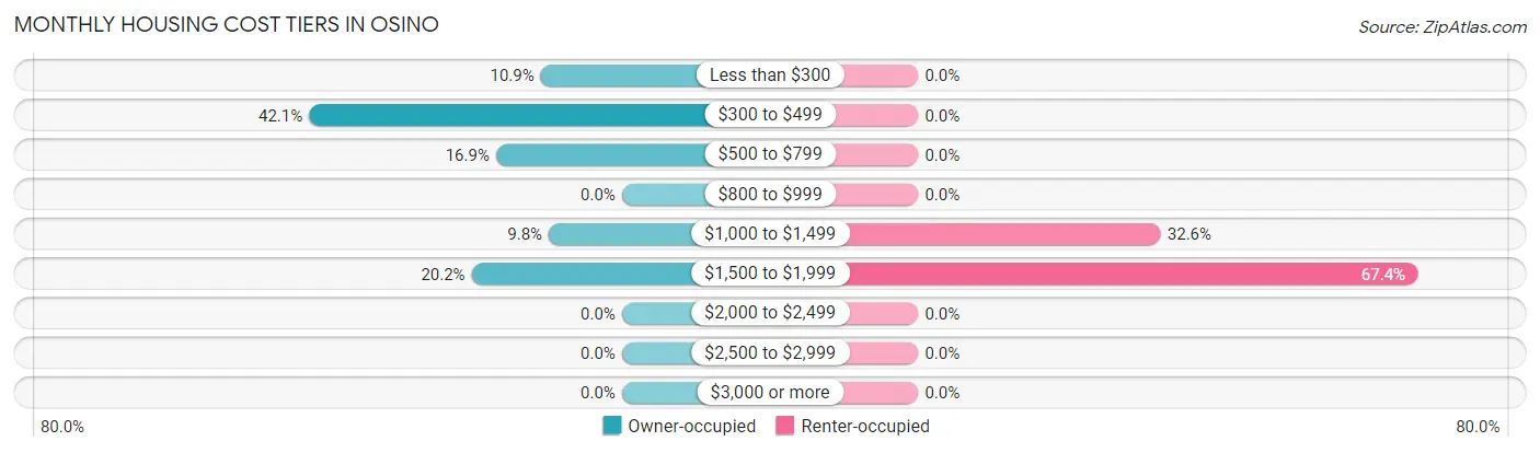 Monthly Housing Cost Tiers in Osino