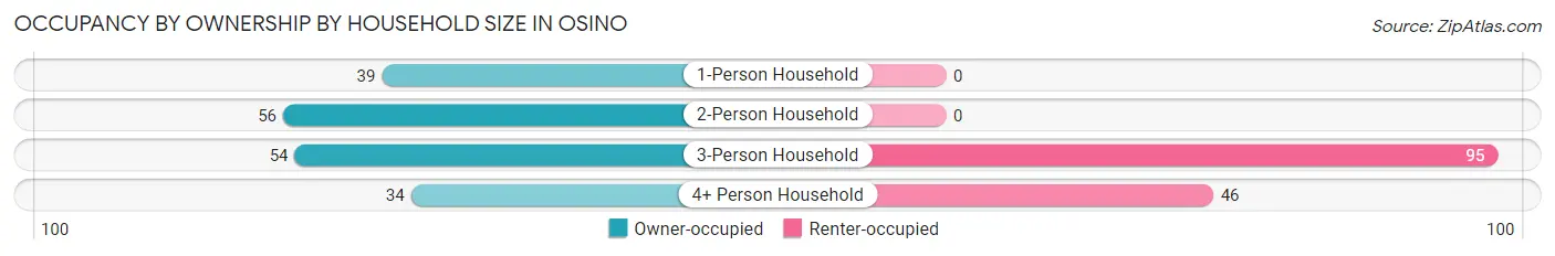 Occupancy by Ownership by Household Size in Osino
