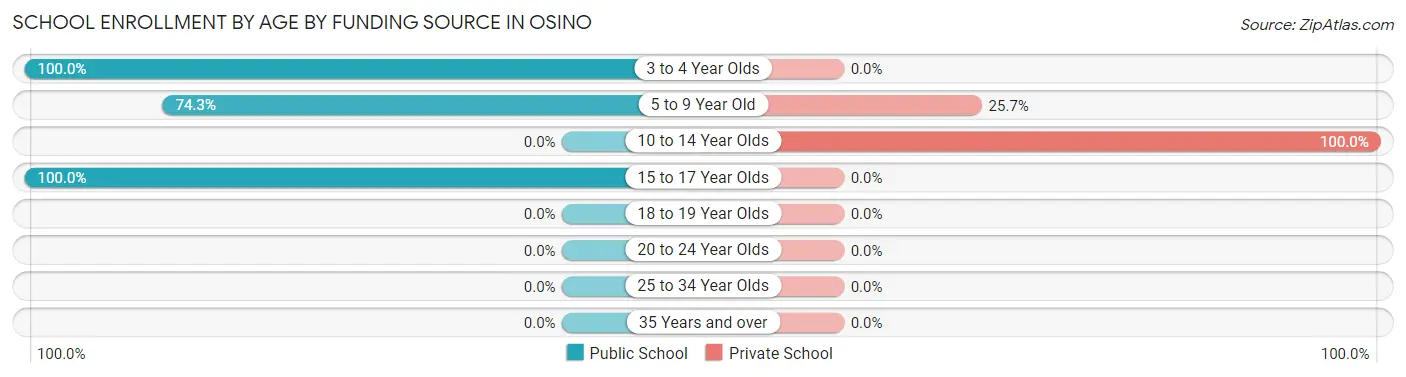 School Enrollment by Age by Funding Source in Osino