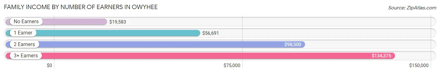 Family Income by Number of Earners in Owyhee