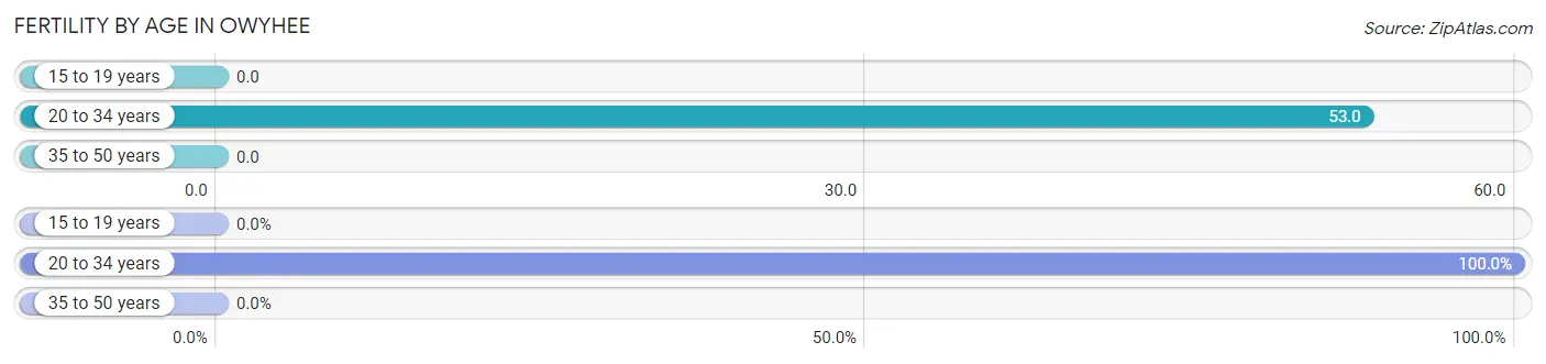 Female Fertility by Age in Owyhee