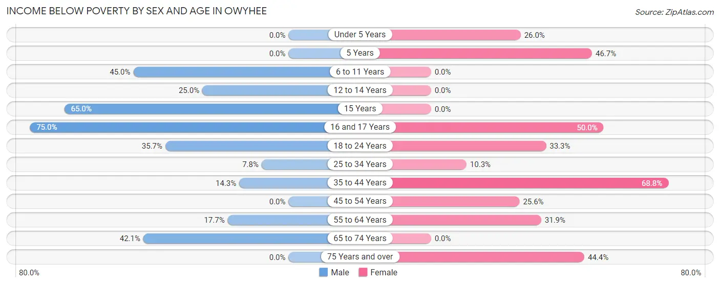 Income Below Poverty by Sex and Age in Owyhee