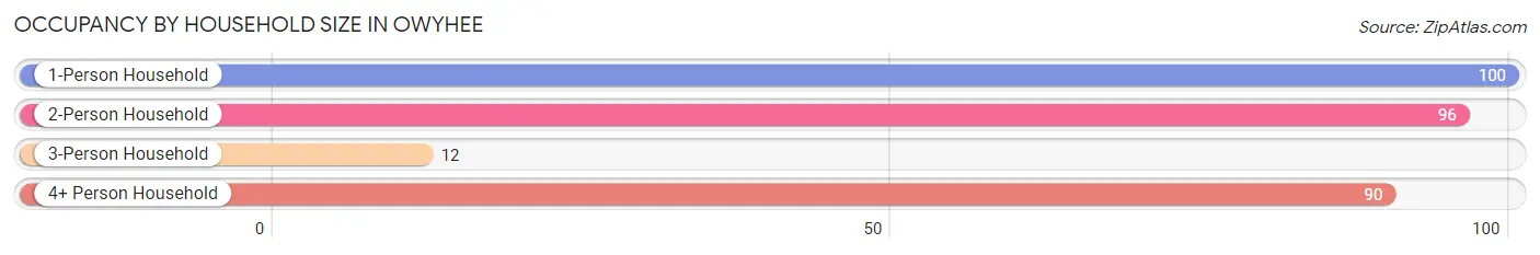 Occupancy by Household Size in Owyhee