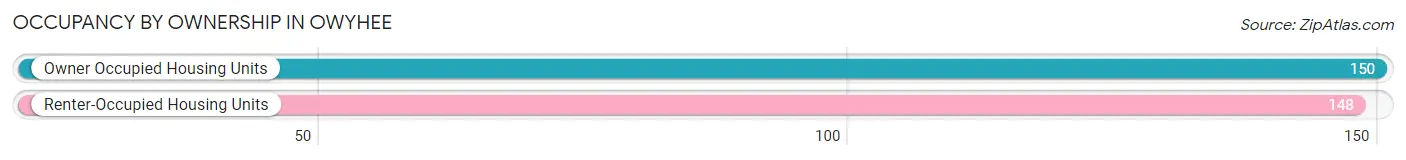 Occupancy by Ownership in Owyhee