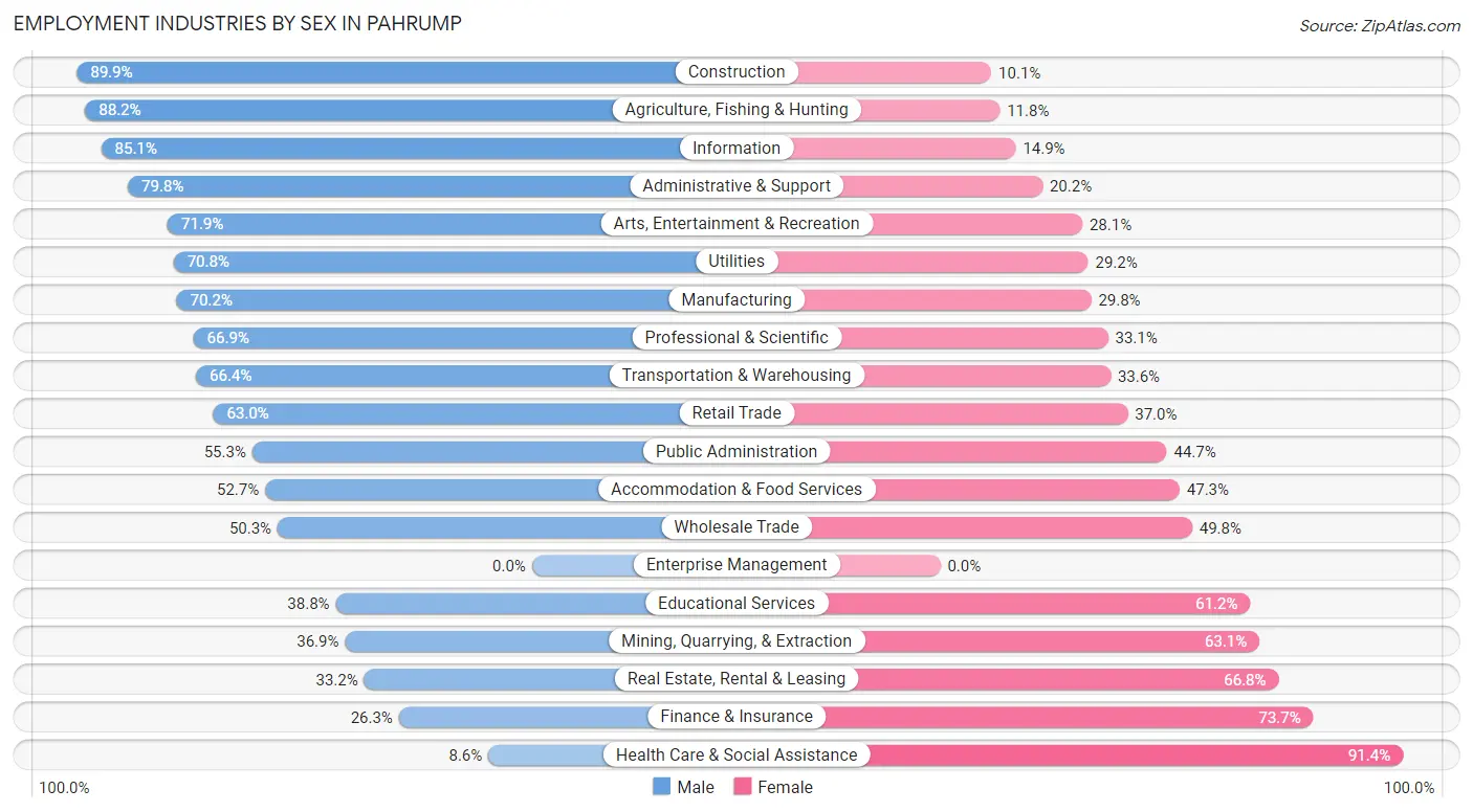 Employment Industries by Sex in Pahrump