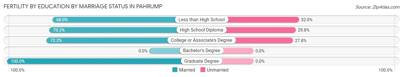 Female Fertility by Education by Marriage Status in Pahrump