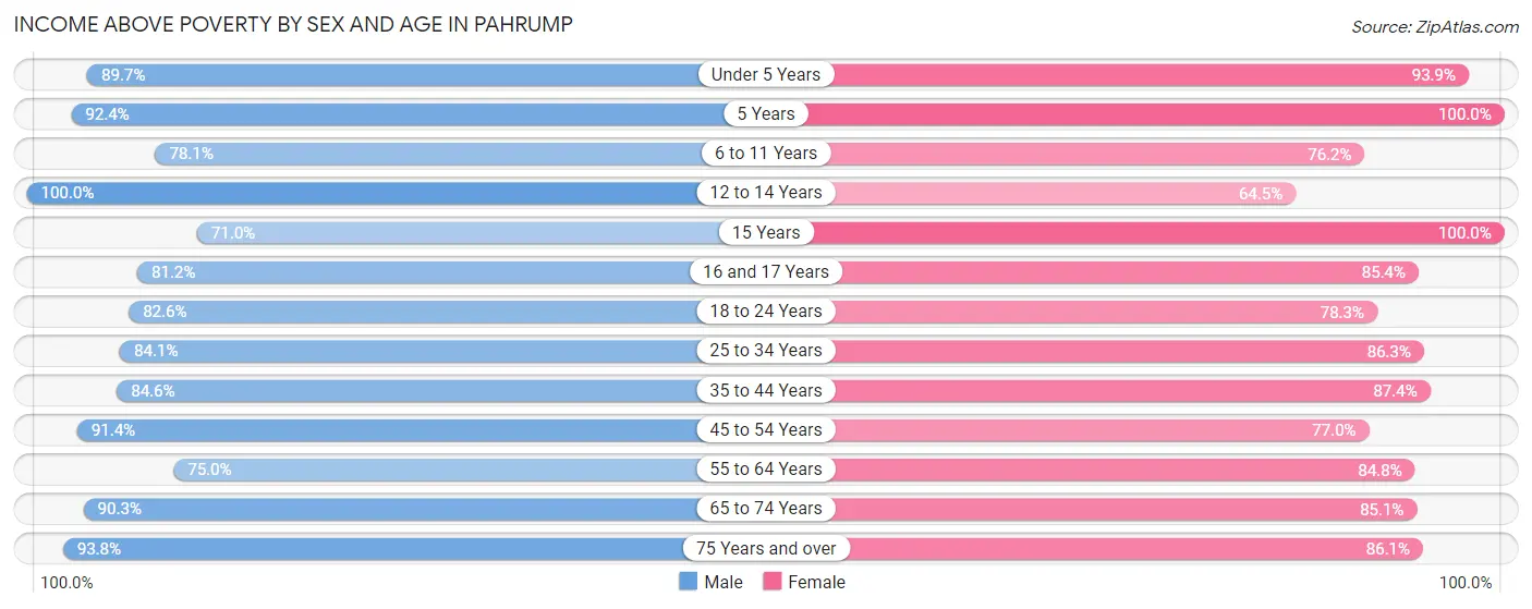 Income Above Poverty by Sex and Age in Pahrump