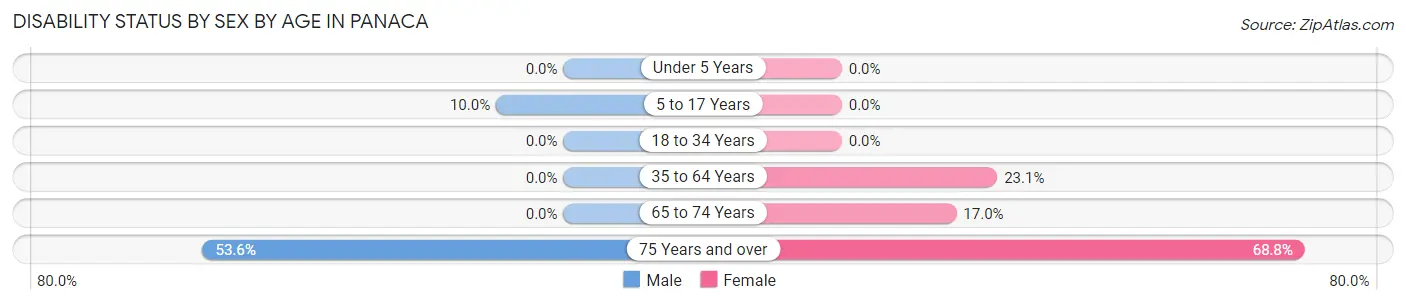 Disability Status by Sex by Age in Panaca