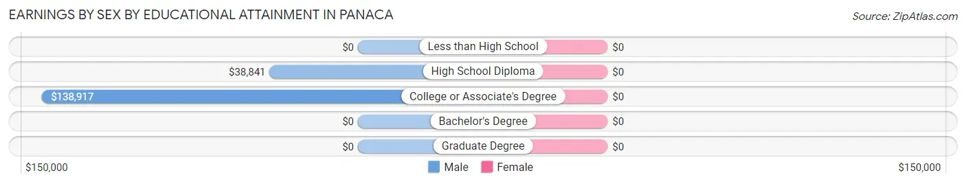 Earnings by Sex by Educational Attainment in Panaca