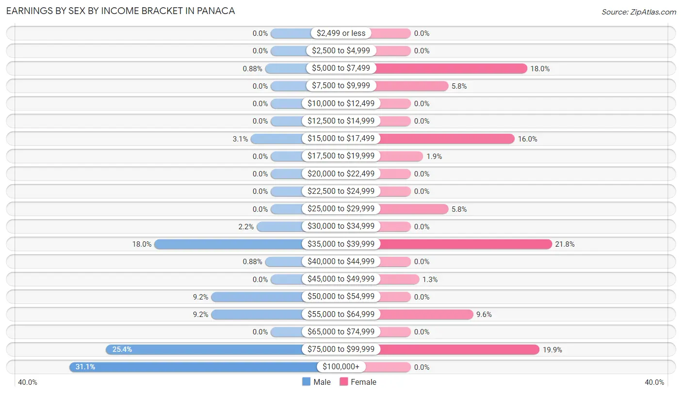 Earnings by Sex by Income Bracket in Panaca