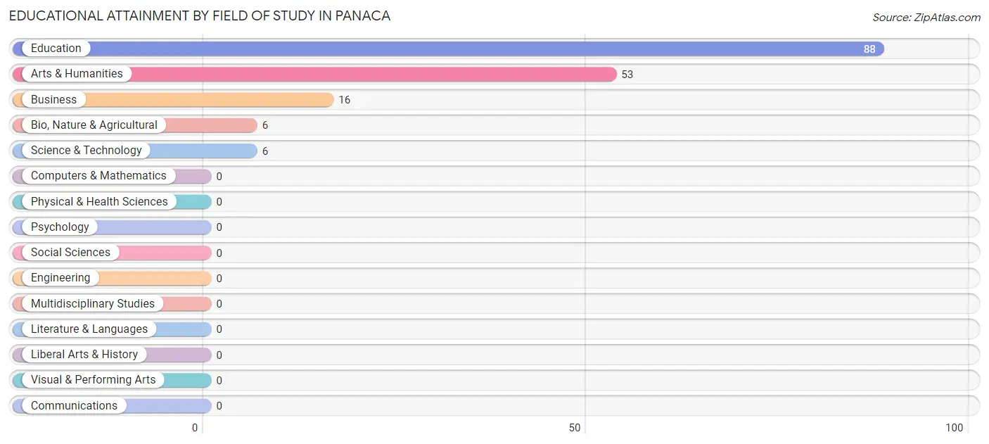 Educational Attainment by Field of Study in Panaca