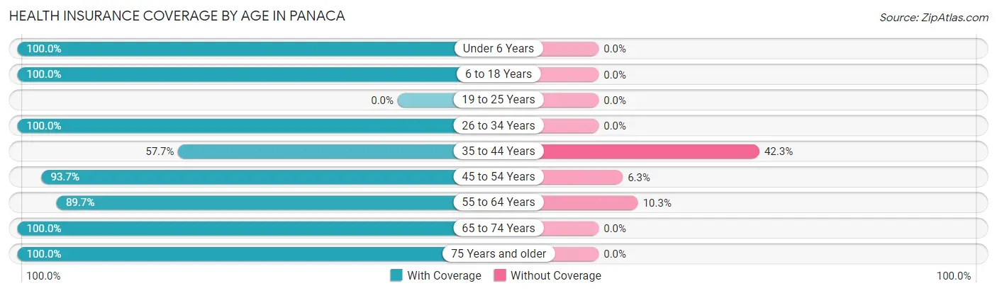 Health Insurance Coverage by Age in Panaca