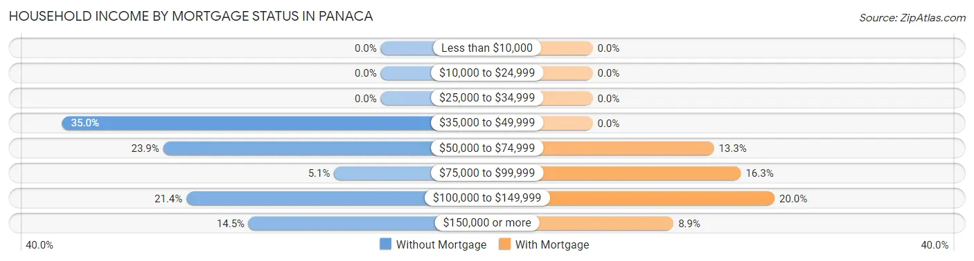 Household Income by Mortgage Status in Panaca