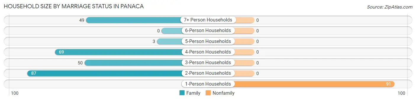 Household Size by Marriage Status in Panaca