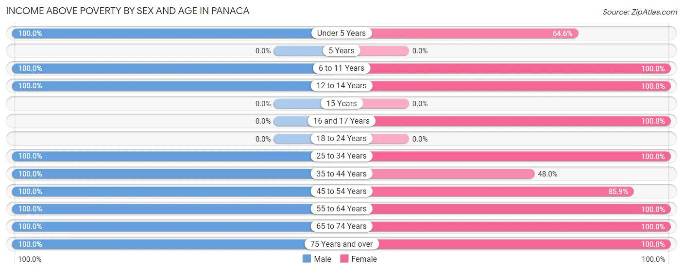 Income Above Poverty by Sex and Age in Panaca