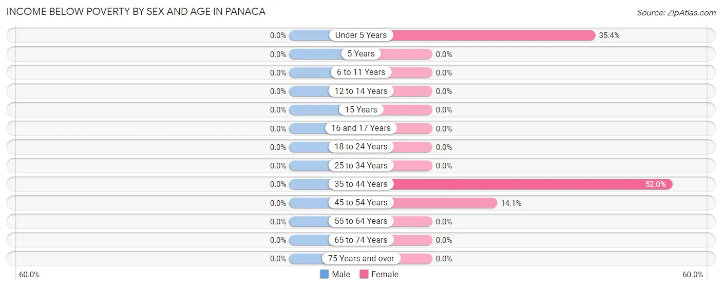 Income Below Poverty by Sex and Age in Panaca