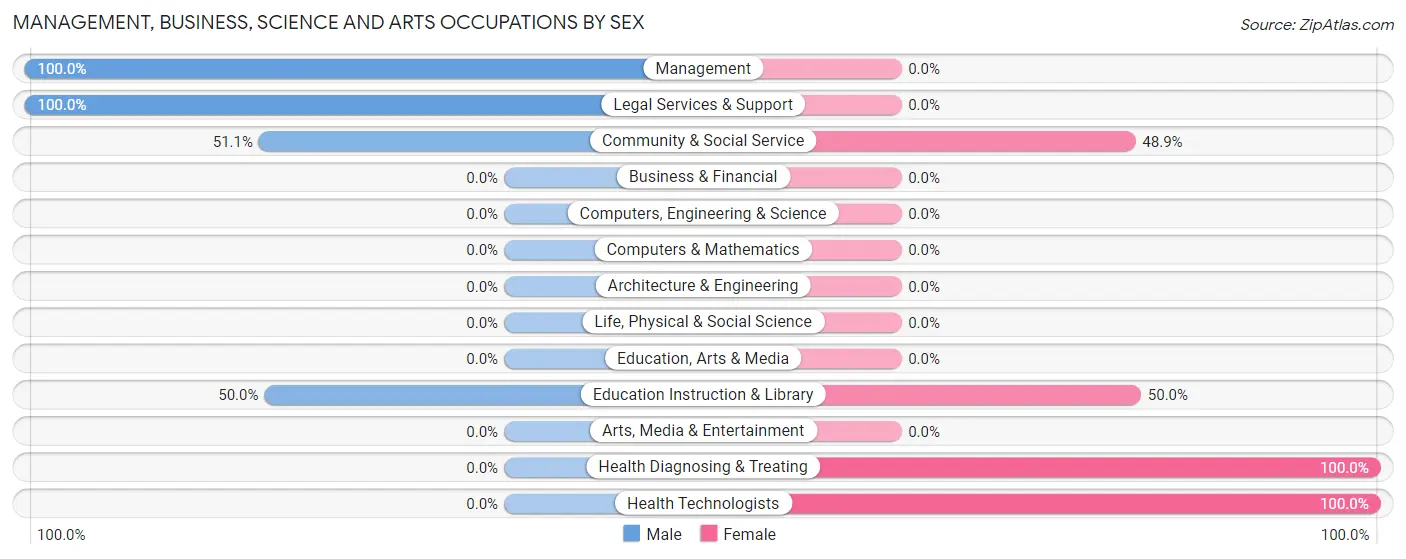 Management, Business, Science and Arts Occupations by Sex in Panaca