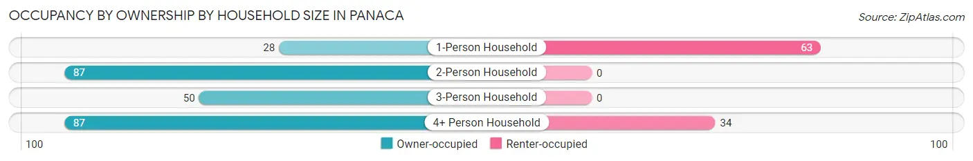 Occupancy by Ownership by Household Size in Panaca